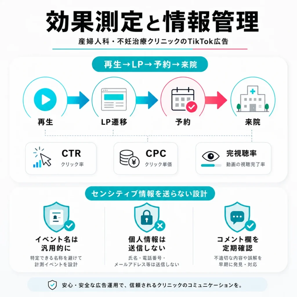 TikTok広告の効果測定とセンシティブ情報の管理方法を示すイラスト