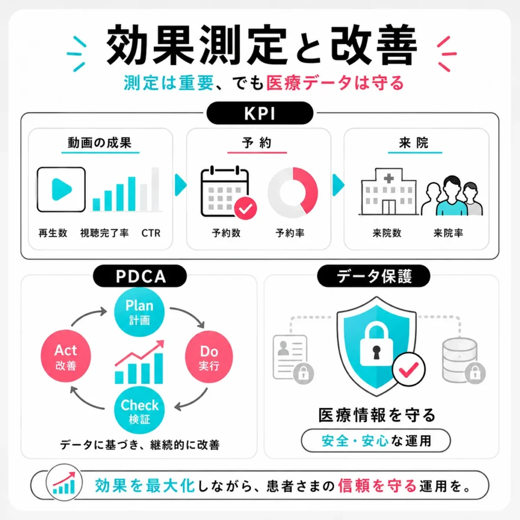 TikTok広告の効果測定と改善サイクルで医療データを保護する考え方を示すイラスト