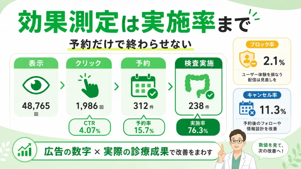 LINE広告の表示・クリック・予約・検査実施率まで効果測定する改善フローのイラスト