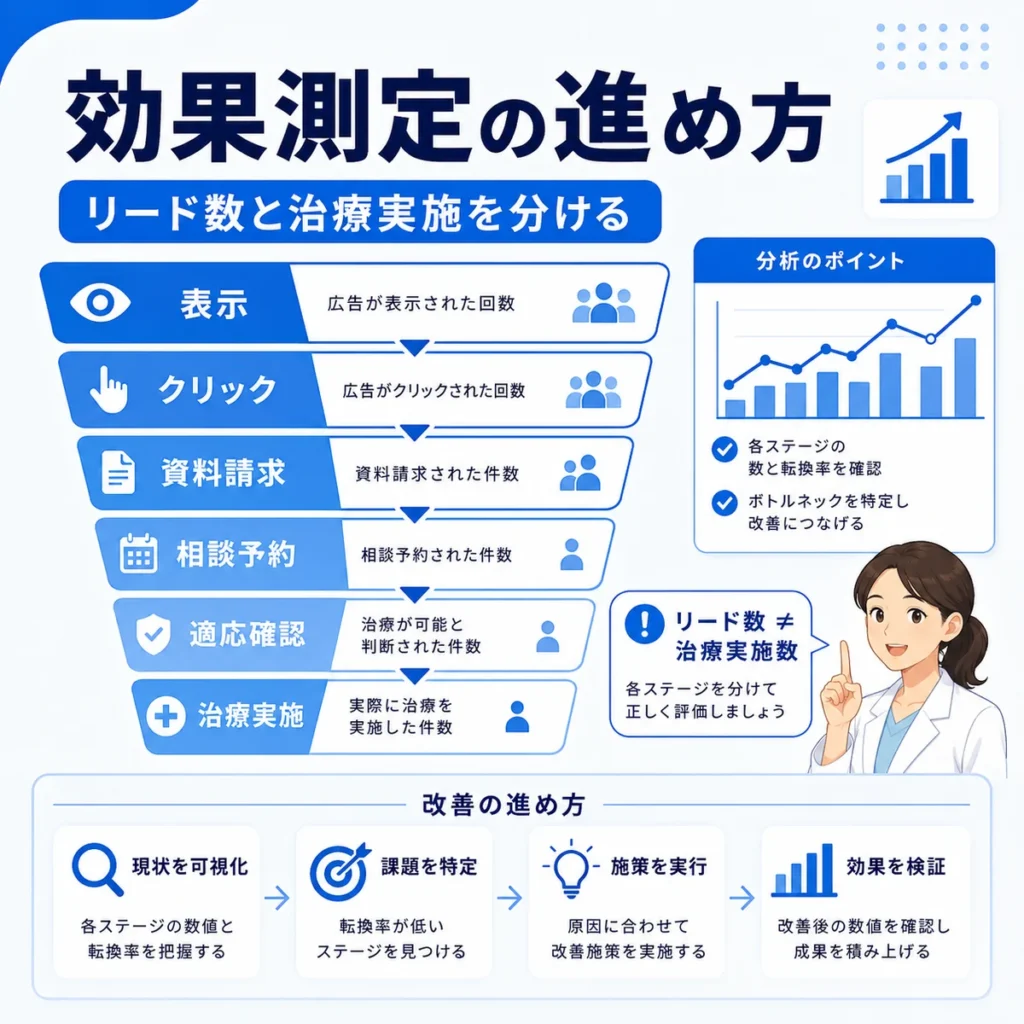 Facebook広告の効果測定でリード数と治療実施数を分けて確認する流れを示すイラスト