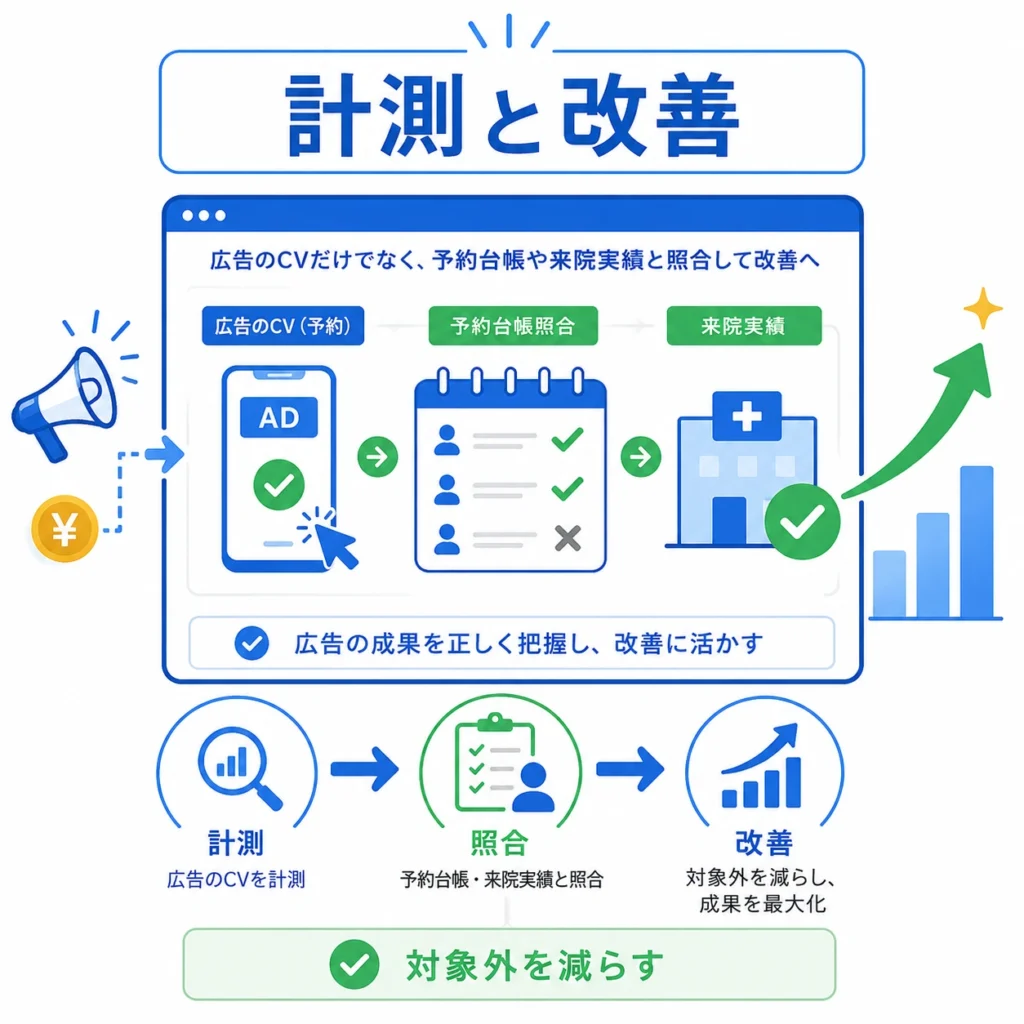 広告のCV、予約台帳、来院実績を照合して対象外問い合わせを減らし改善するイラスト