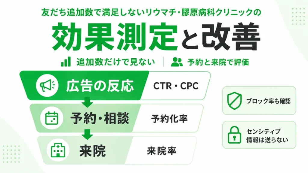 友だち追加数だけでなく予約化率や来院率でLINE広告を効果測定する流れを示すイラスト