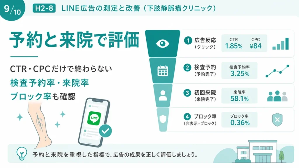 下肢静脈瘤クリニックのLINE広告を予約率や来院率やブロック率で評価する方法を示すイラスト