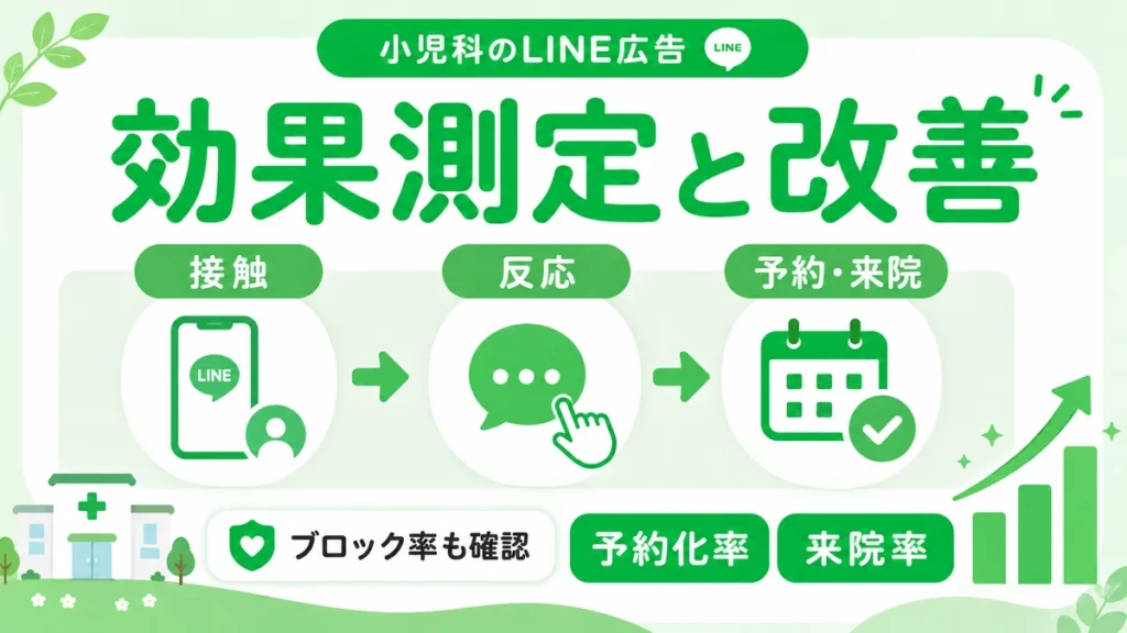小児科LINE広告の接触、反応、予約来院を効果測定して改善する流れを示すイラスト