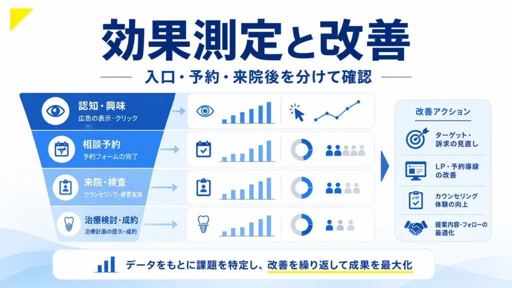 Facebook広告の入口指標や相談予約や来院後を分けて効果測定する改善フローのイラスト