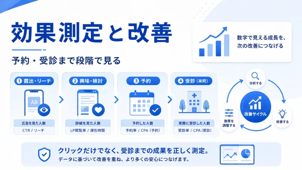 Facebook広告の効果を予約や実受診まで段階ごとに測定し改善する流れを示すイラスト