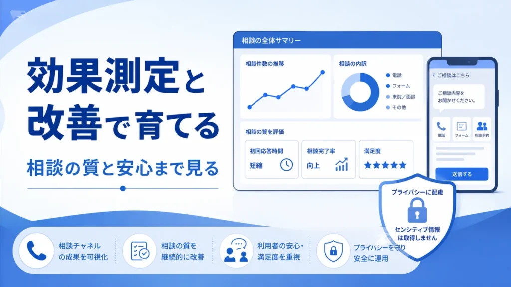 緩和ケアクリニックのFacebook広告を効果測定と改善で育てる流れを示すイラスト