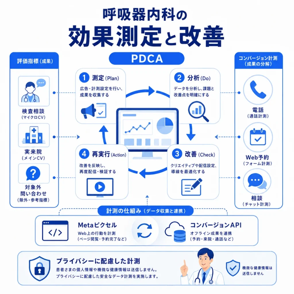 呼吸器内科のFacebook広告で電話予約やWeb予約、実来院を計測しPDCA改善する流れを示すイラスト