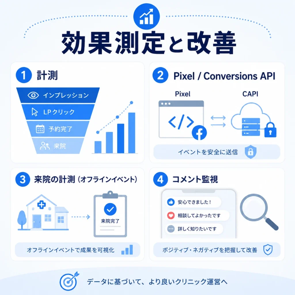 Facebook広告の効果測定から来院計測、コメント監視、改善までの流れを示すイラスト