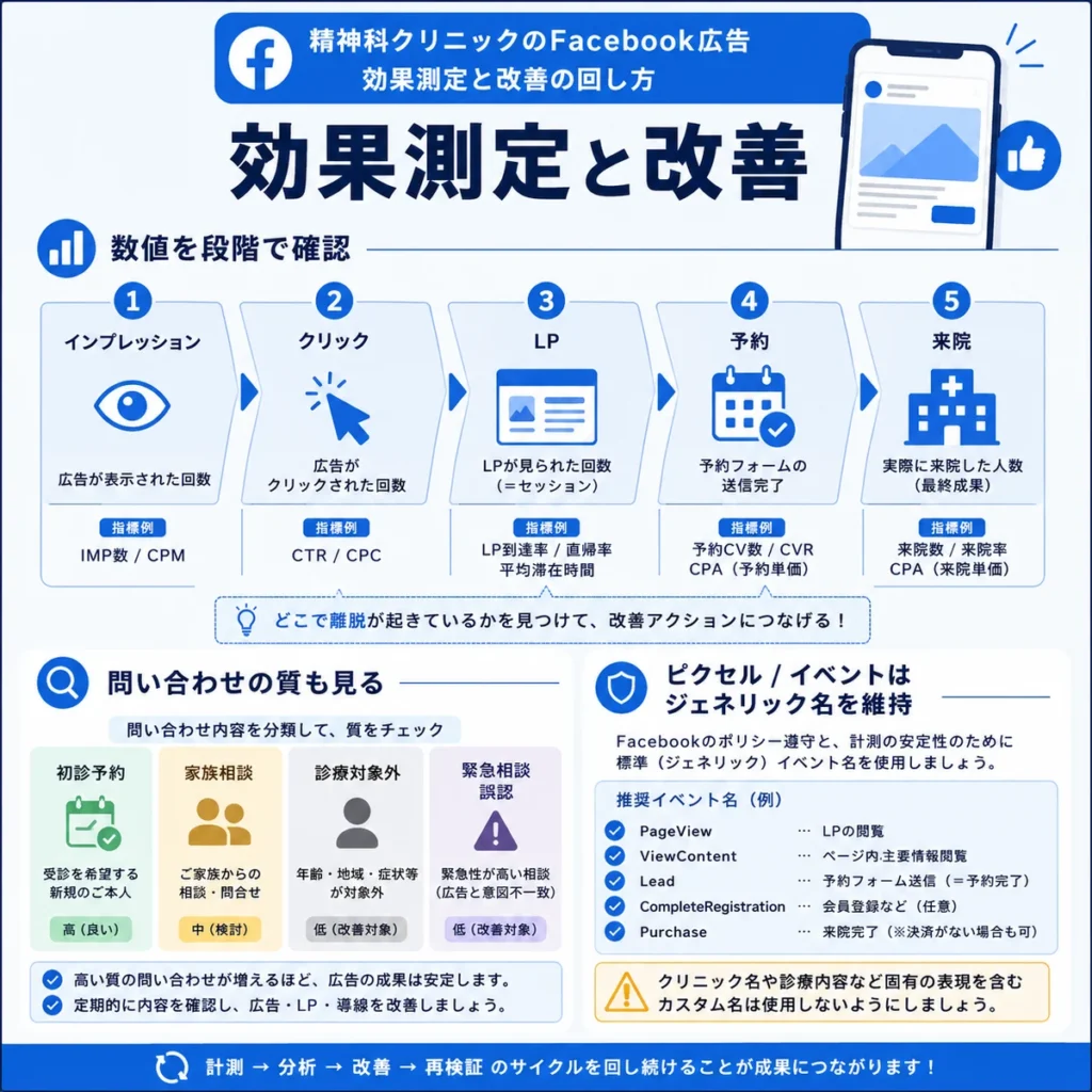 精神科クリニックのFacebook広告効果測定と問い合わせの質を踏まえた改善サイクルを示すイラスト