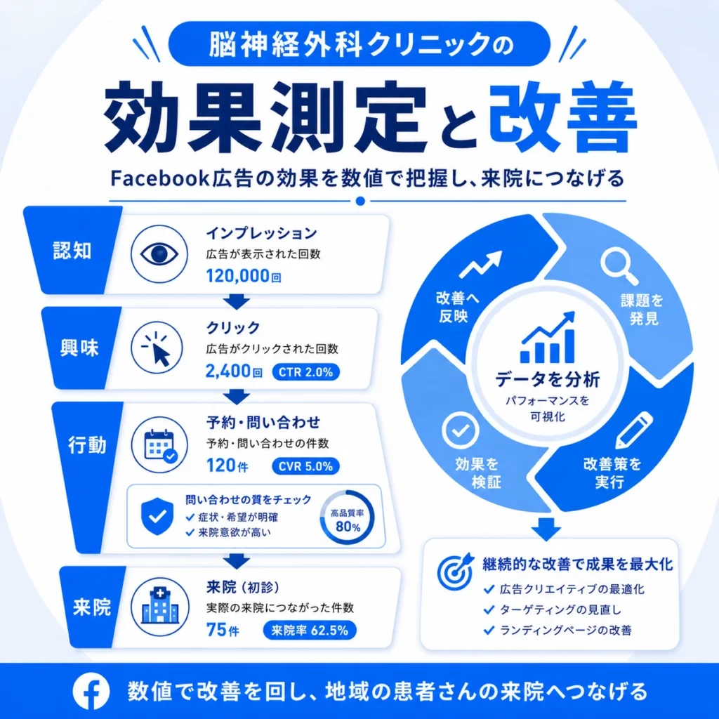脳神経外科クリニックのFacebook広告効果を測定し改善するサイクルを示すイラスト