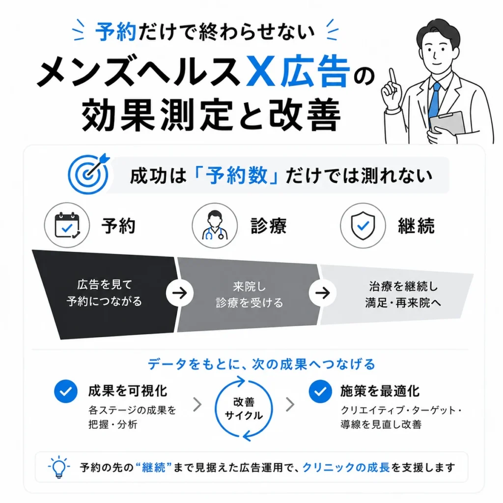 予約数だけでなく診療や継続まで見据えたX広告の効果測定と改善を示すイラスト