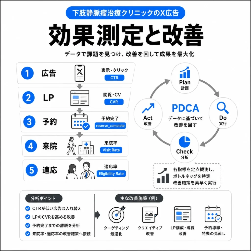 X広告からLP、予約、来院、治療適応までを計測しPDCAで改善する流れを示すイラスト