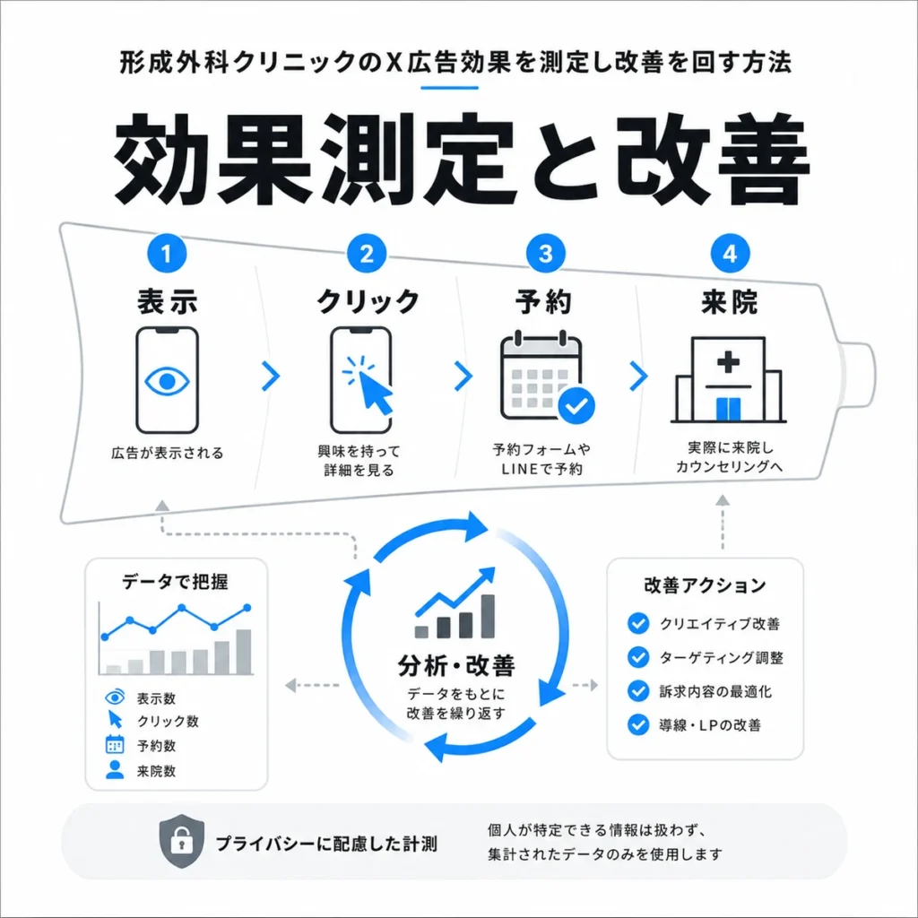 形成外科クリニックのX広告効果を表示から来院まで測定し改善する流れを示すイラスト