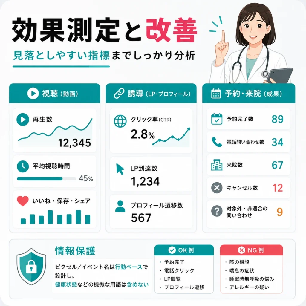 呼吸器内科クリニックのTikTok広告で視聴数以外の予約や来院指標まで測定する流れを示すイラスト