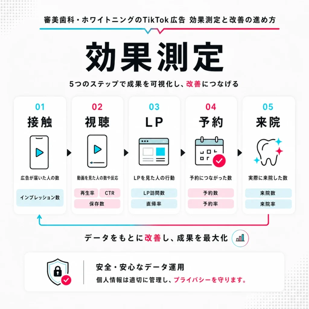 TikTok広告の接触・視聴・LP・予約・来院までの効果測定フローを示すイラスト
