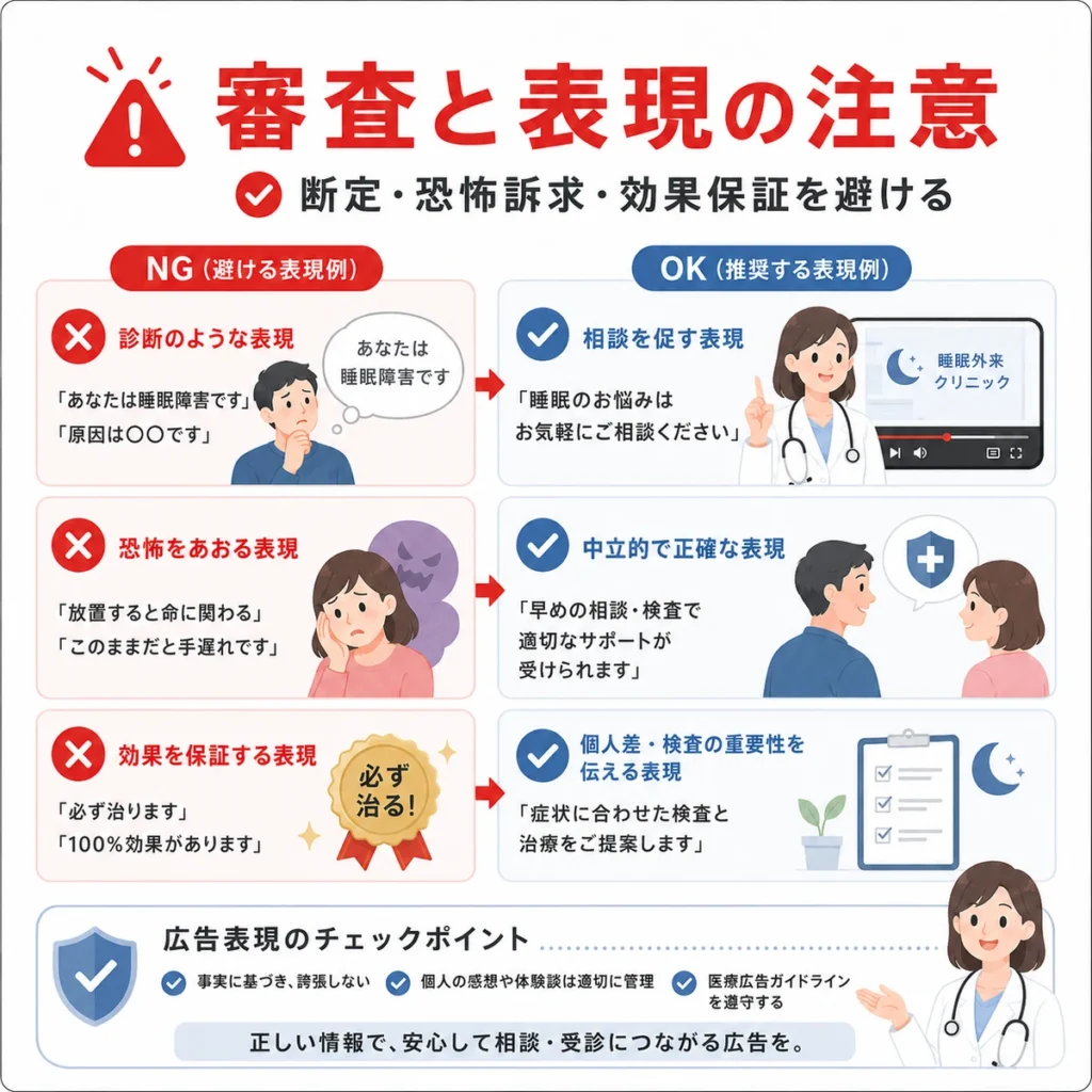 睡眠外来YouTube広告で断定表現や恐怖訴求、効果保証を避ける審査と表現の注意点を示すイラスト