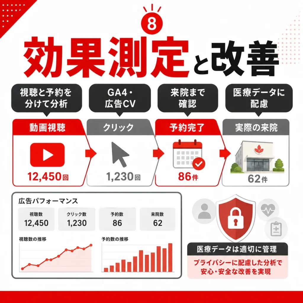 視聴数からクリック、予約、来院までを分けて効果測定し改善する流れを示すイラスト