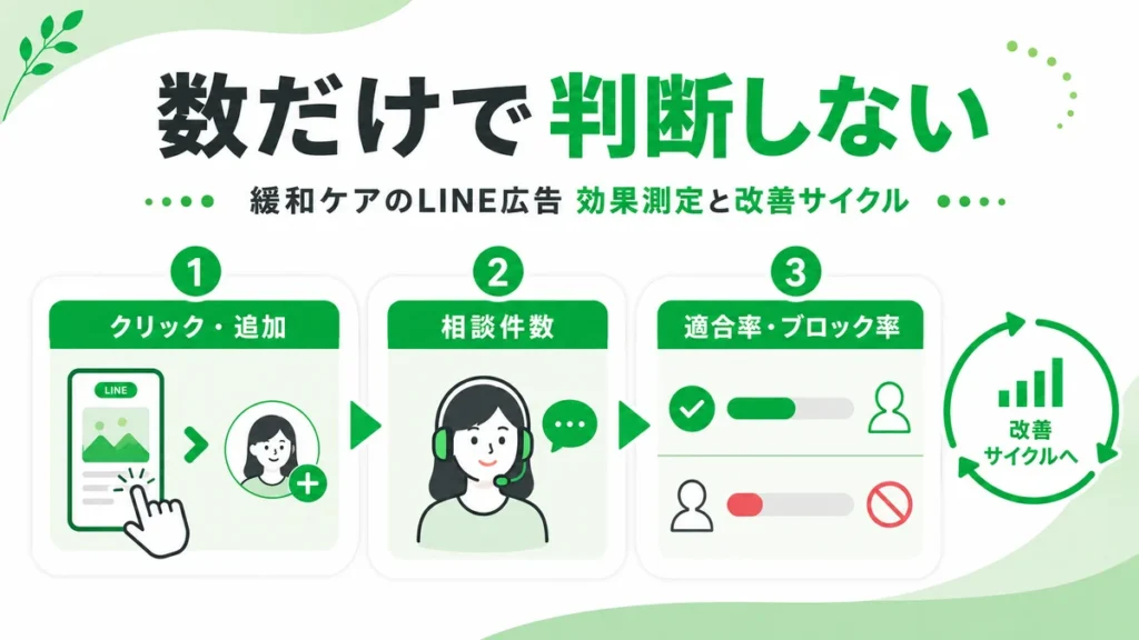 緩和ケアのLINE広告効果測定で相談件数や適合率を見て改善する流れを示す図解