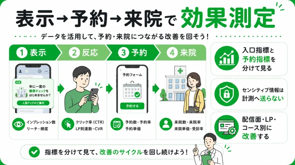 表示・反応・予約・来院の段階に分けて健診LINE広告の効果測定と改善を行う図解