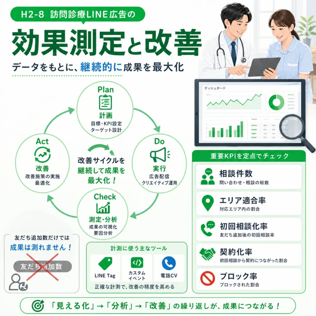 訪問診療LINE広告の相談件数や契約化率を測定して改善するサイクルを示すイラスト