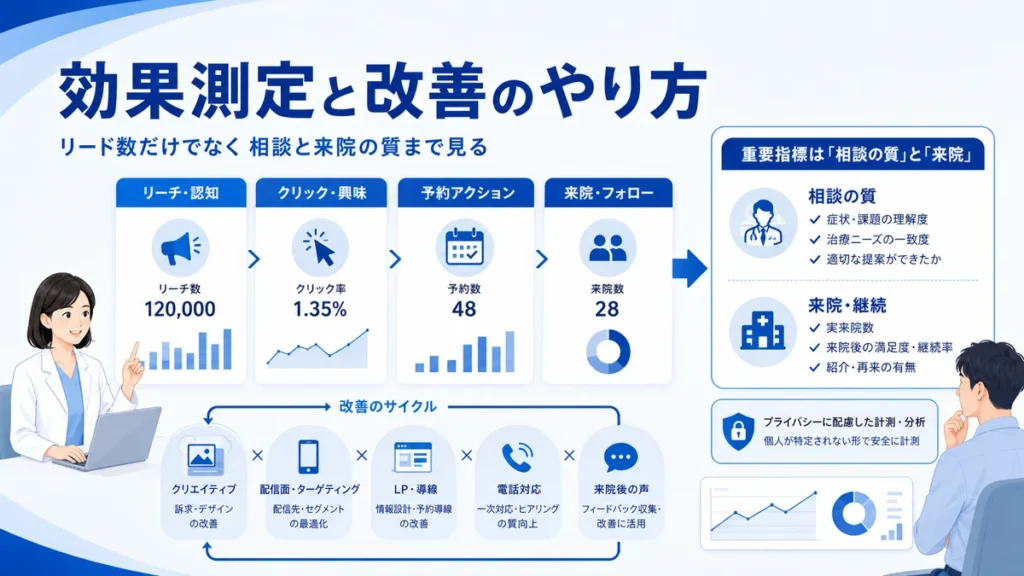 Facebook広告の効果測定と改善サイクルを相談と来院の質で見るイラスト