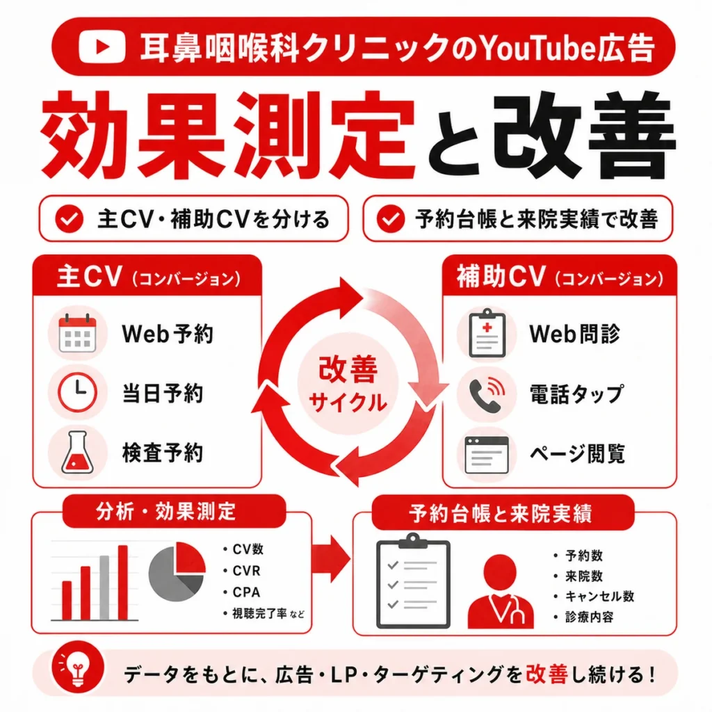 YouTube広告の主CVと補助CVを分けて効果測定し改善サイクルを回す流れを示すイラスト