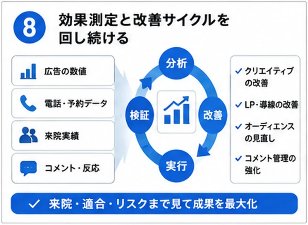 皮膚科Facebook広告の効果測定と改善サイクルを来院実績まで含めて示すイラスト
