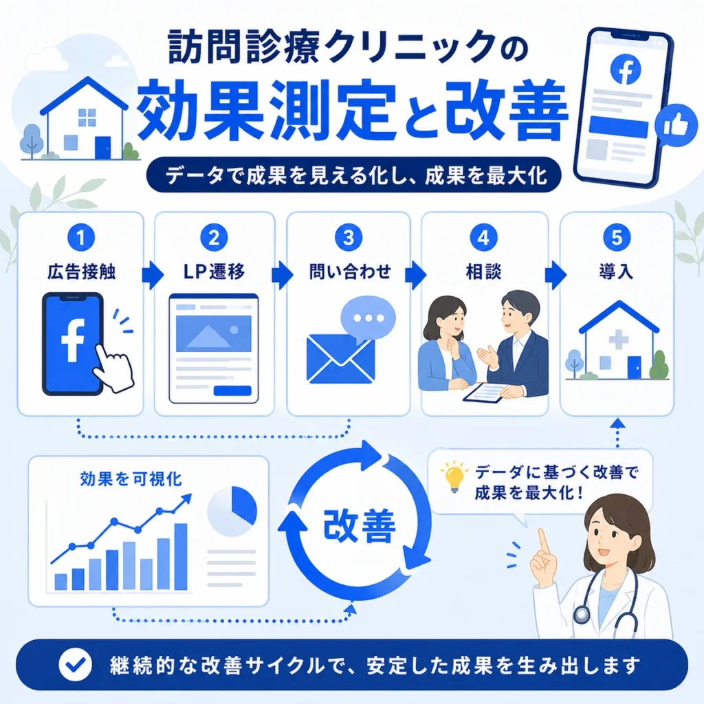 訪問診療クリニックのFacebook広告効果測定と改善サイクルを示すイラスト
