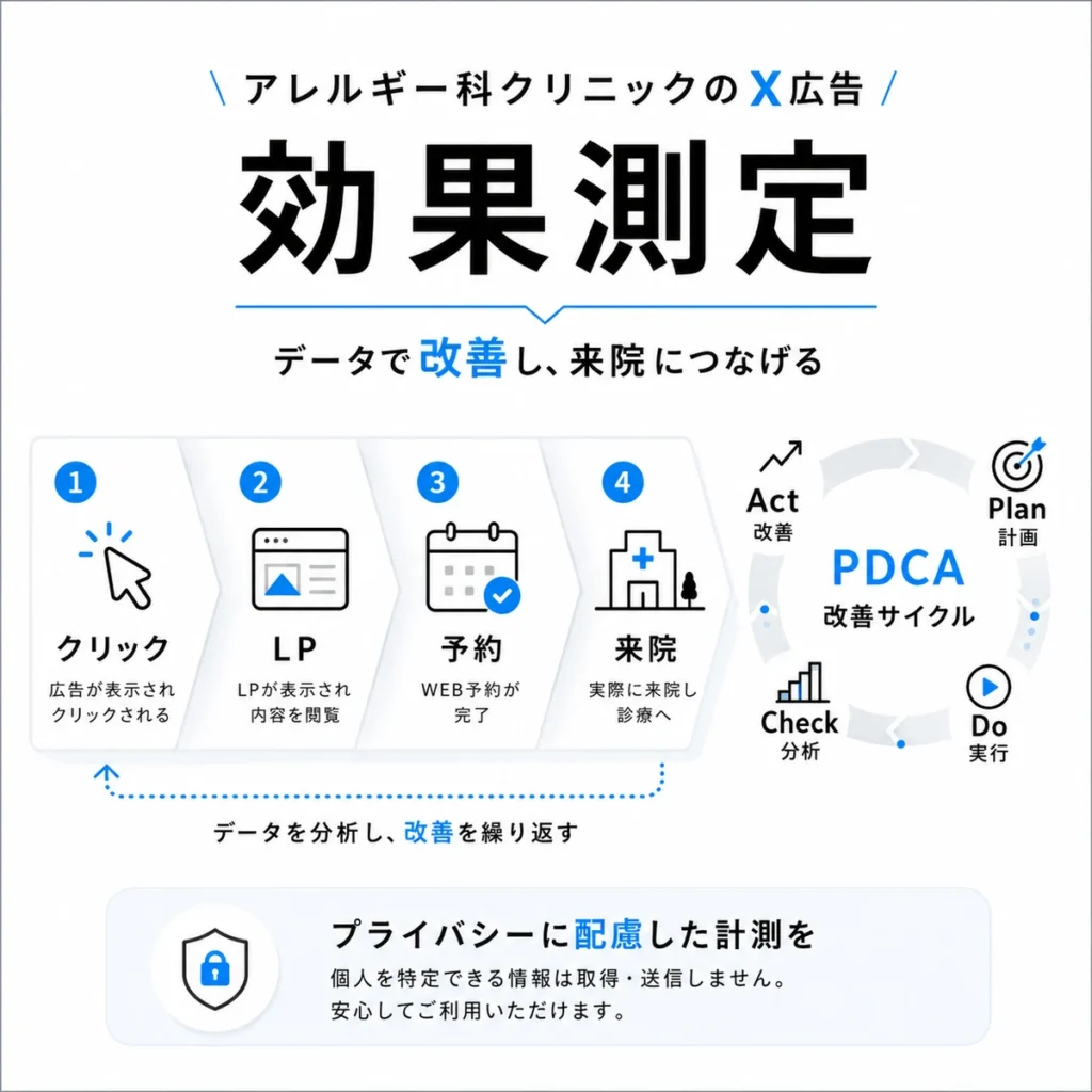 X広告のクリック、LP、予約、来院までの効果測定と改善サイクルを示すイラスト