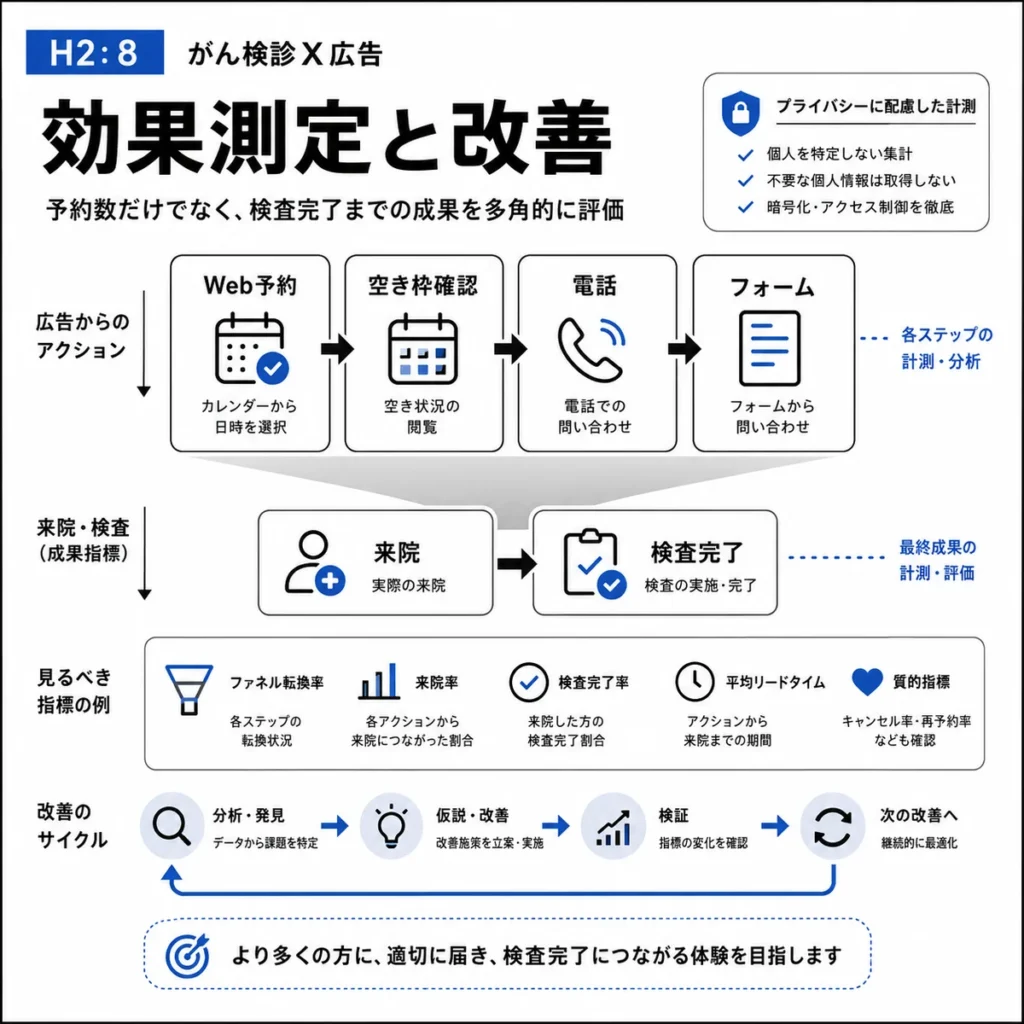 Web予約・電話・フォーム・来院・検査完了までを計測して改善する流れを示すイラスト