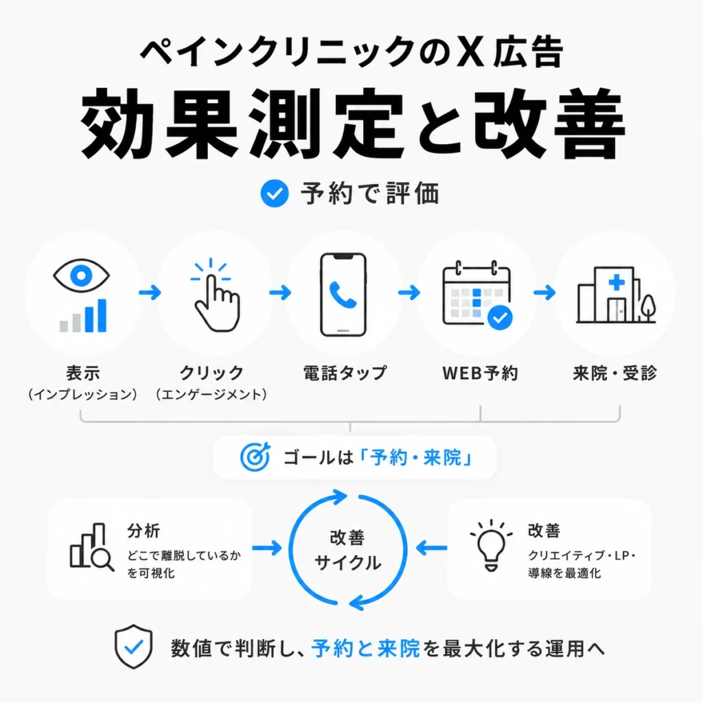 ペインクリニックのX広告で予約や来院を評価し改善サイクルを回す流れを示すイラスト