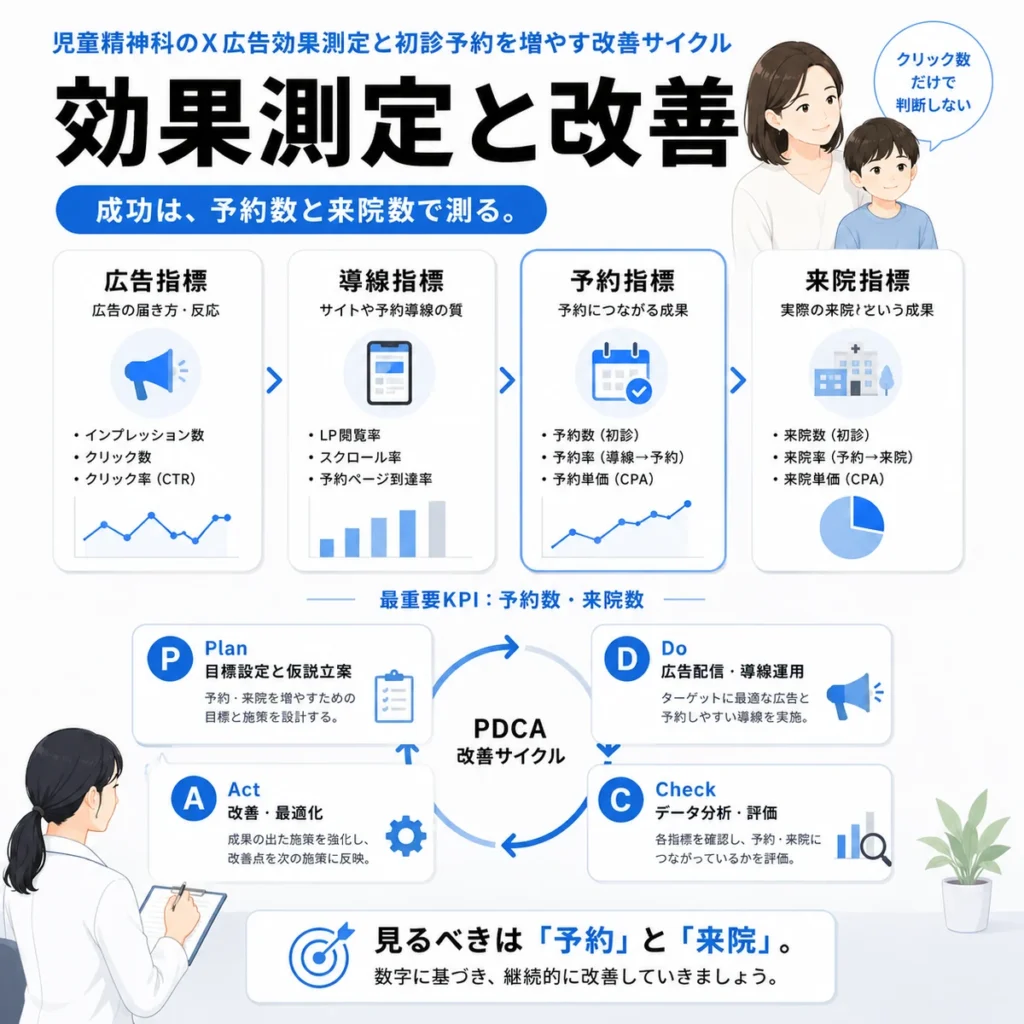 児童精神科のX広告効果測定と初診予約を増やす改善サイクルを示すイラスト
