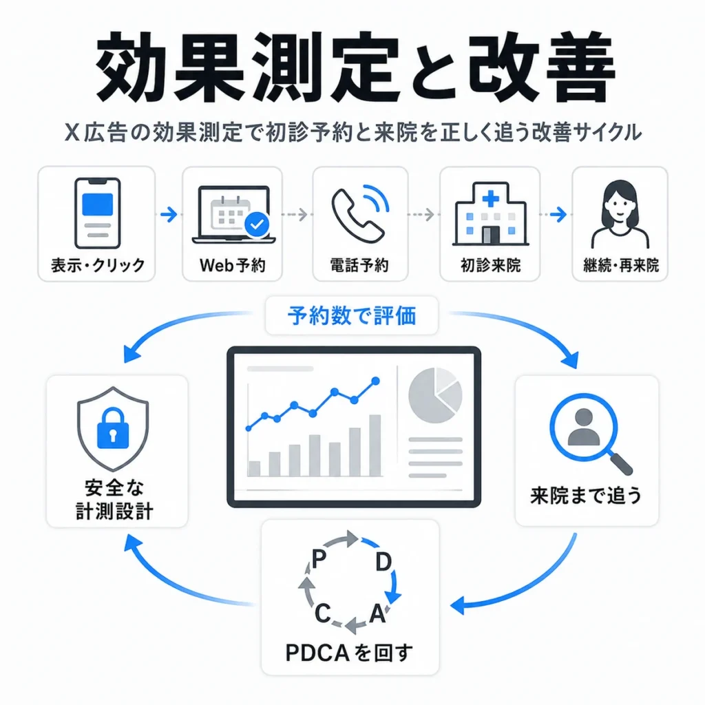 X広告の表示や予約、来院を計測して改善サイクルを回す流れを示すイラスト
