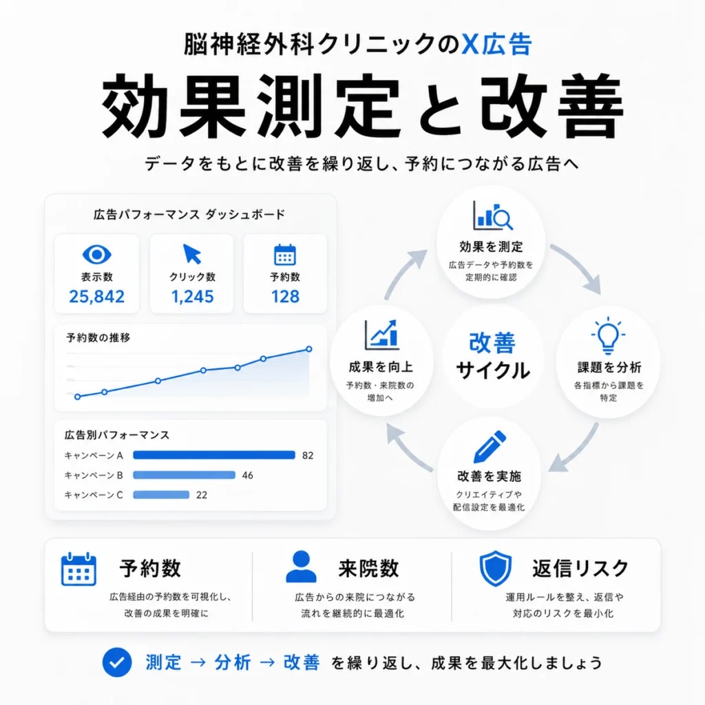 X広告の予約数や来院数を測定し改善サイクルを回す流れを示すイラスト