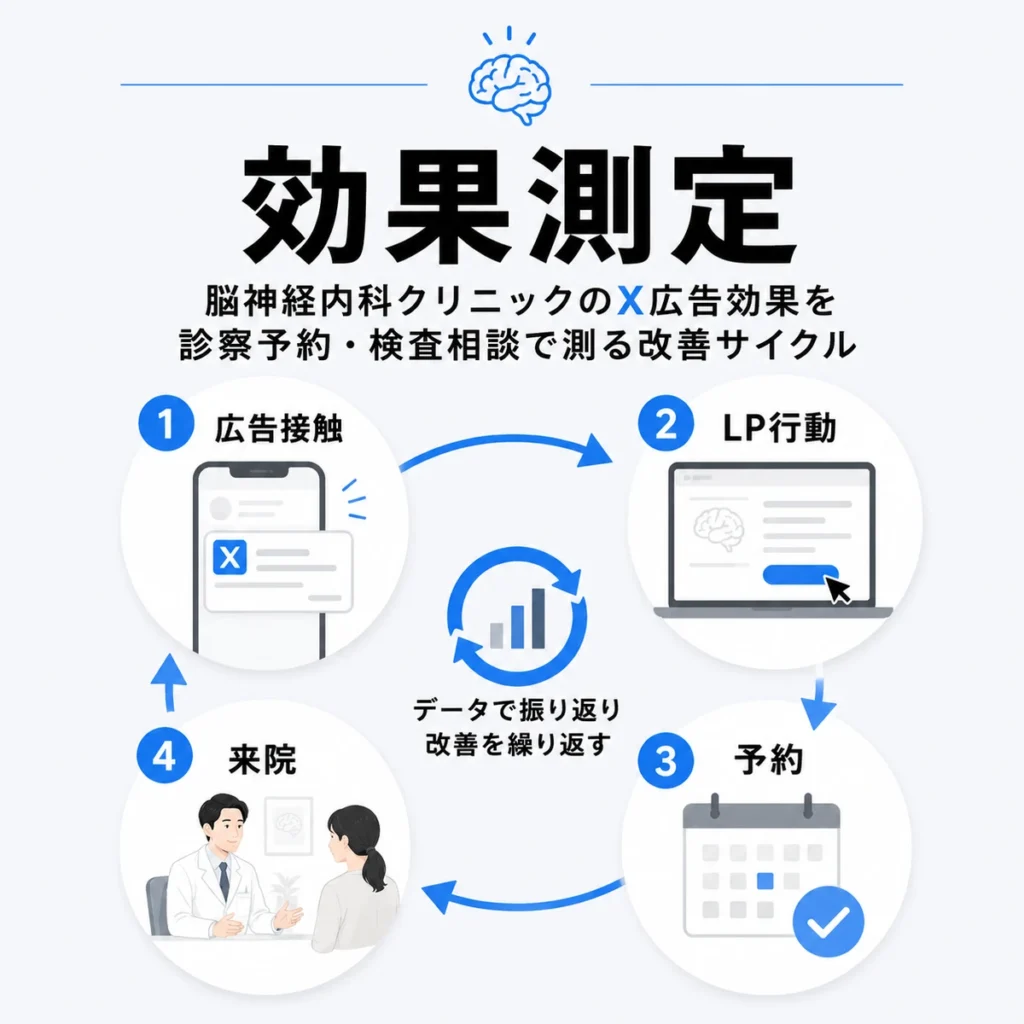 X広告の効果を広告接触、LP行動、予約、来院で測り改善するサイクルを示すイラスト
