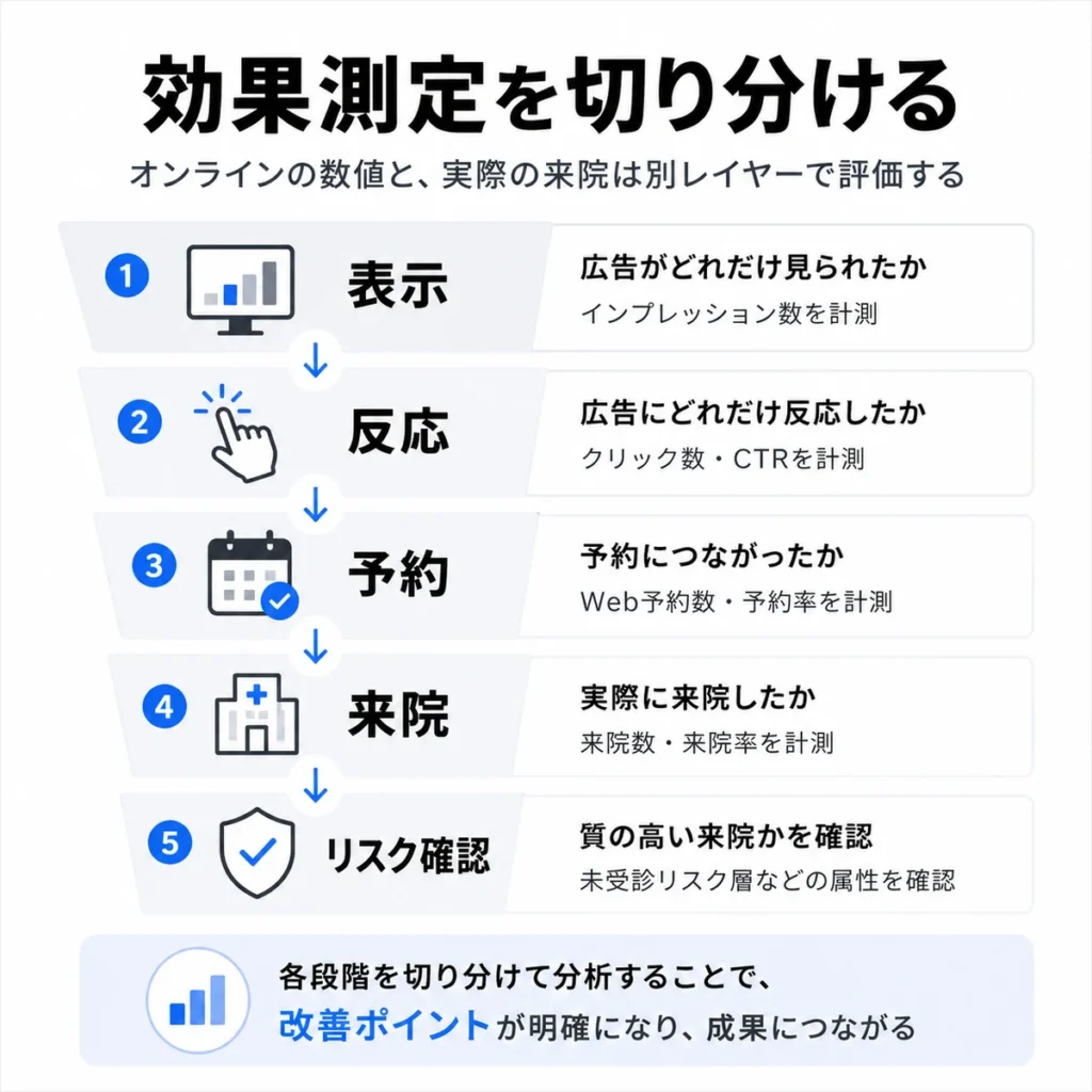 表示、反応、予約、来院、リスク確認を分けてX広告効果を測定する流れを示すイラスト