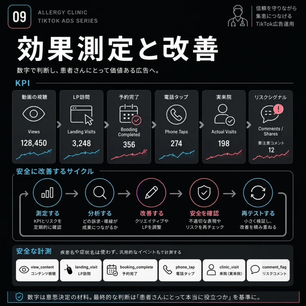 アレルギー科TikTok広告のKPI計測と安全な改善サイクルを示すイラスト