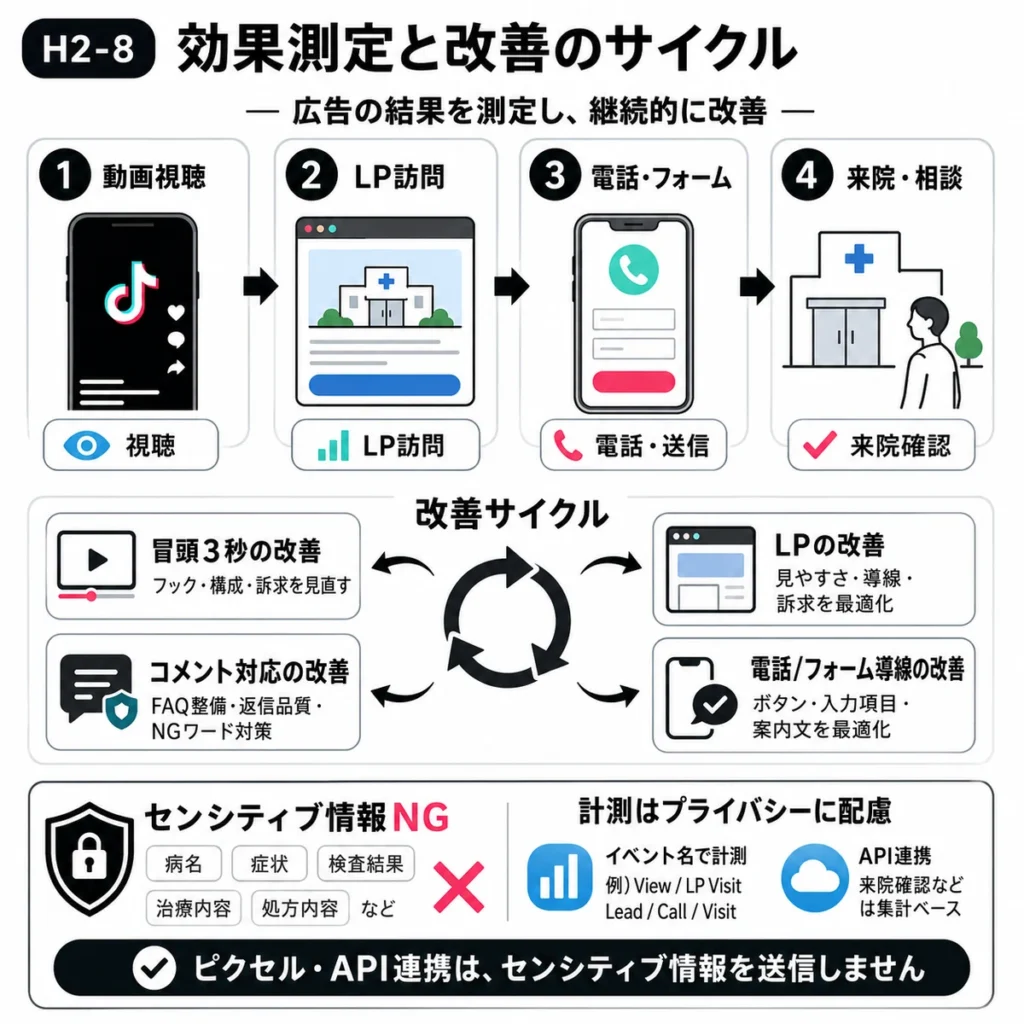 TikTok広告の効果測定と改善サイクルを説明するイラスト