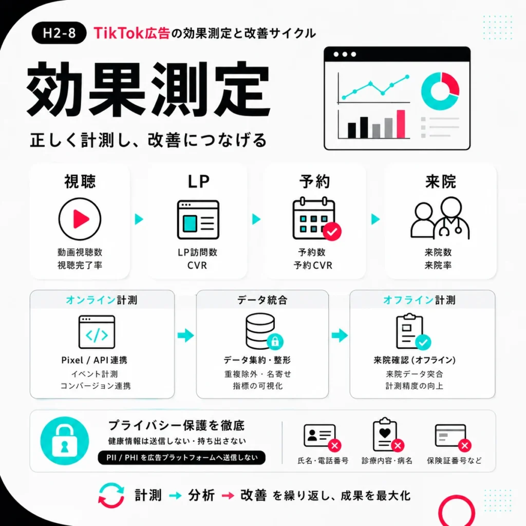 TikTok広告の視聴、LP、予約、来院を計測し改善につなげる効果測定フローを示すイラスト