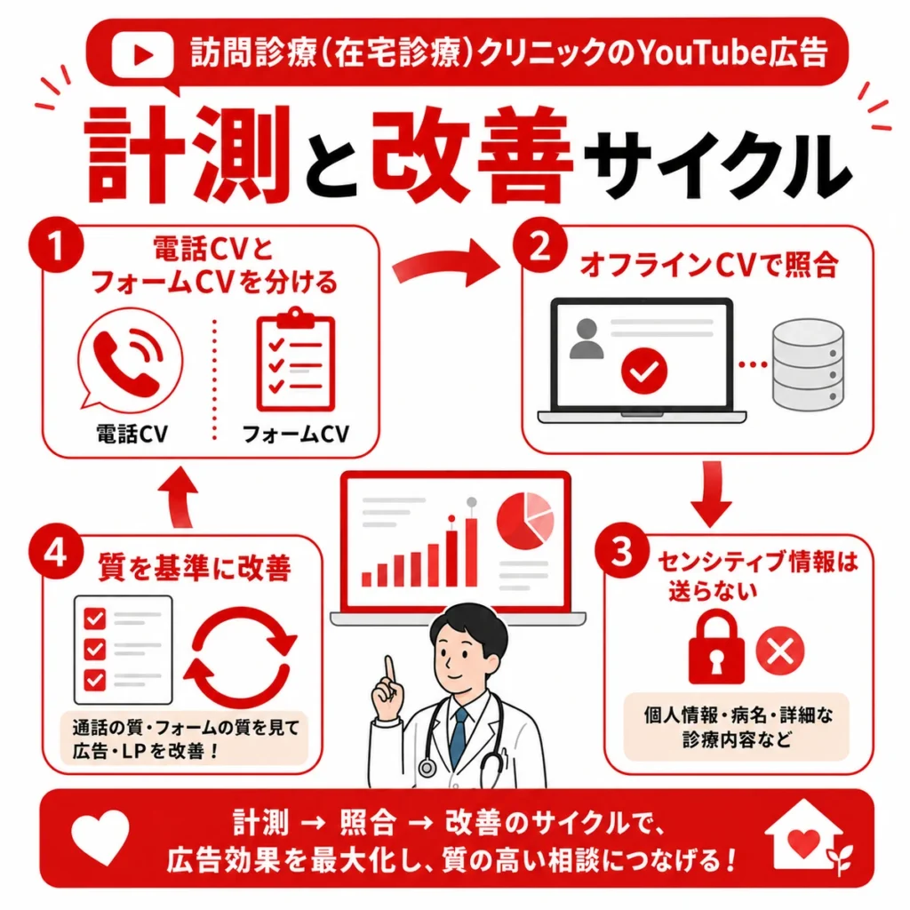 訪問診療クリニックのYouTube広告で電話CVとフォームCVを分けて改善するサイクルを示すイラスト