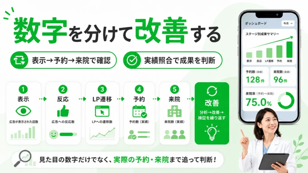 LINE広告の表示・予約・来院を分けて確認し、実績照合で改善する流れを示すイラスト