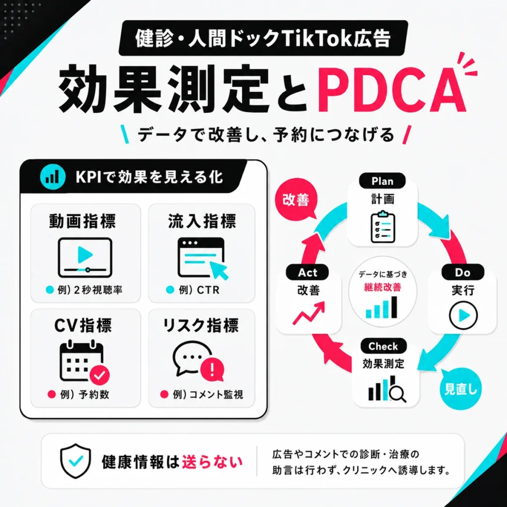 健診・人間ドックTikTok広告のKPI、CV、リスク指標とPDCA改善の流れを示すイラスト