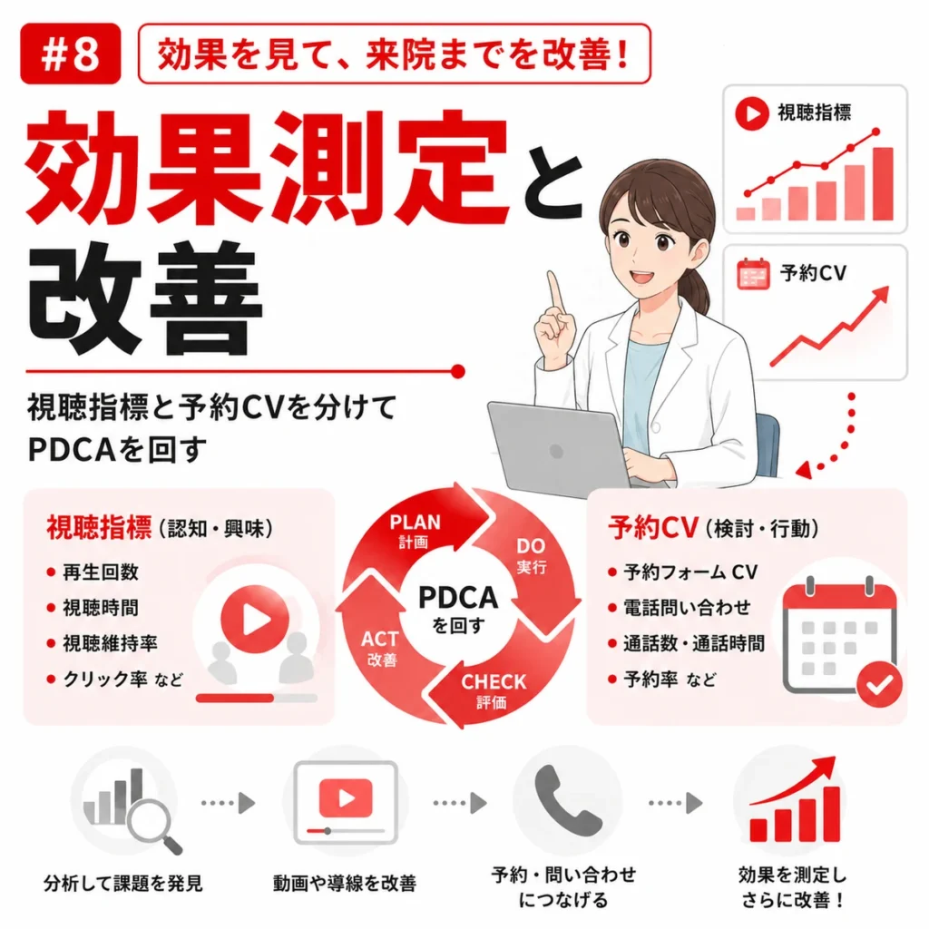 YouTube広告の視聴指標と予約CVを分けてPDCA改善する流れを示すイラスト