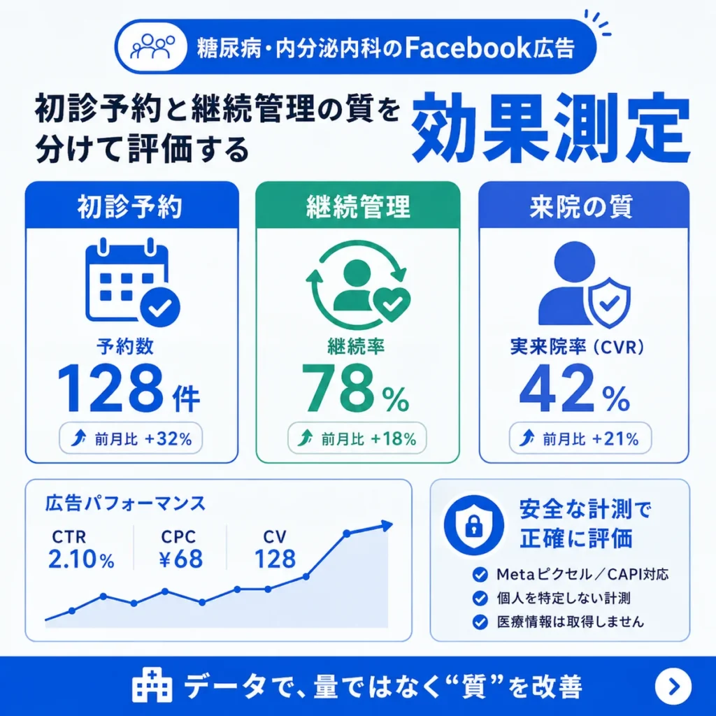 初診予約、継続管理、来院の質を分けてFacebook広告の効果測定を行うイラスト