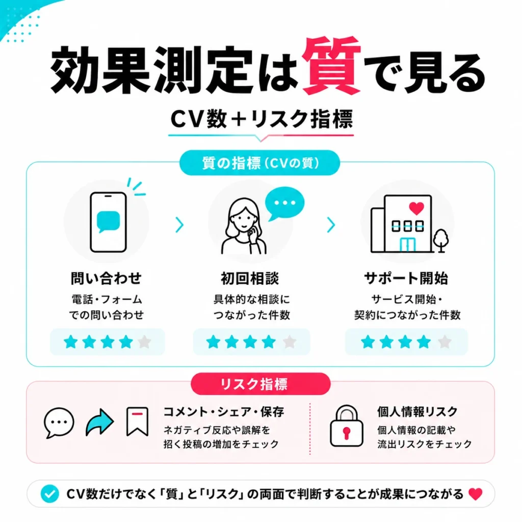 TikTok広告の効果測定をCV数だけでなく問い合わせ品質とリスク指標で見ることを示すイラスト
