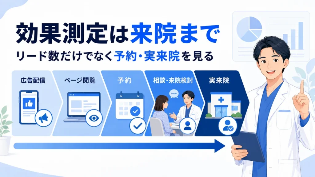 リード数だけでなく予約や相談、実来院まで追うFacebook広告の効果測定を示すイラスト