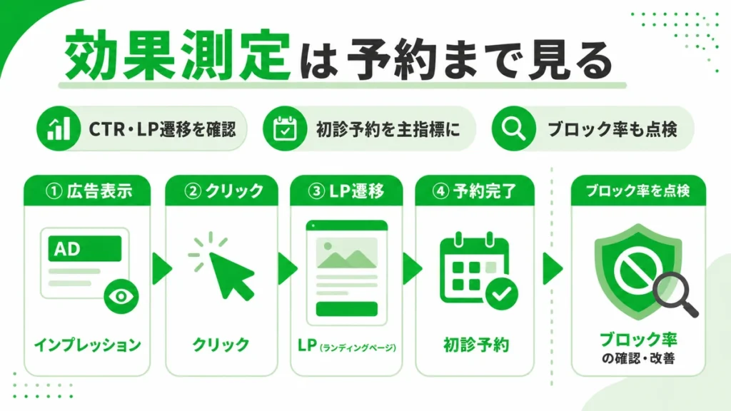 LINE広告の効果測定でCTRやLP遷移から初診予約とブロック率まで確認する流れを示すイラスト