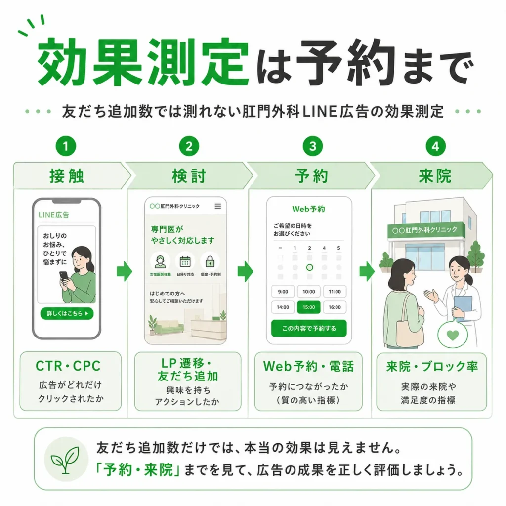 約、来院までLINE広告の効果を測定する流れのイラスト