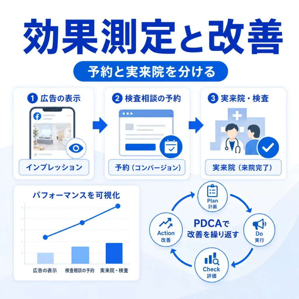 広告表示から検査相談予約、実来院までを分けて効果測定し改善する流れを示すイラスト
